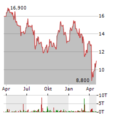 PERMIAN RESOURCES CORPORATION Aktie Chart 1 Jahr