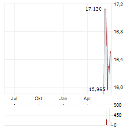 PERMIAN RESOURCES CORPORATION Aktie Chart 1 Jahr