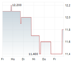 PERMIAN RESOURCES CORPORATION Chart 1 Jahr