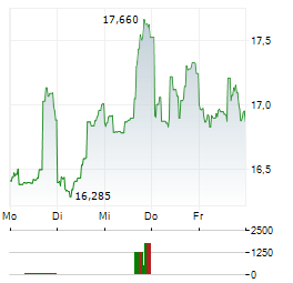 PERMIAN RESOURCES CORPORATION Aktie 5-Tage-Chart