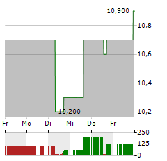 PERMIAN RESOURCES CORPORATION Aktie 5-Tage-Chart