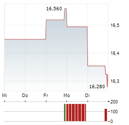 PERMIAN RESOURCES CORPORATION Aktie 5-Tage-Chart