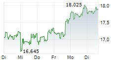 PERMIAN RESOURCES CORPORATION 5-Tage-Chart