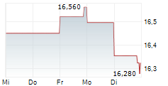 PERMIAN RESOURCES CORPORATION 5-Tage-Chart