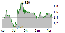 PERMIANVILLE ROYALTY TRUST Chart 1 Jahr