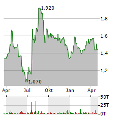 PERMIANVILLE ROYALTY TRUST Aktie Chart 1 Jahr