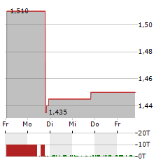 PERMIANVILLE ROYALTY TRUST Aktie 5-Tage-Chart