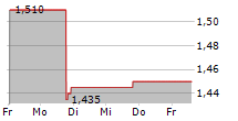 PERMIANVILLE ROYALTY TRUST 5-Tage-Chart