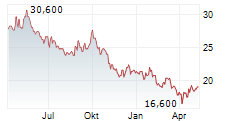 PERNOD RICARD SA ADR Chart 1 Jahr