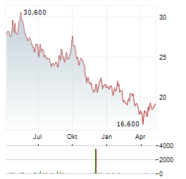 PERNOD RICARD SA ADR Aktie Chart 1 Jahr