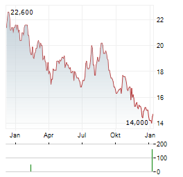 PERNOD RICARD SA ADR Aktie Chart 1 Jahr