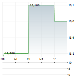 PERNOD RICARD SA ADR Aktie 5-Tage-Chart