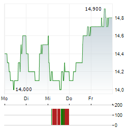 PERNOD RICARD SA ADR Aktie 5-Tage-Chart