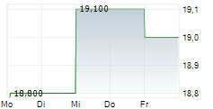 PERNOD RICARD SA ADR 5-Tage-Chart