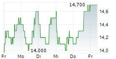PERNOD RICARD SA ADR 5-Tage-Chart