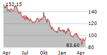 PERNOD RICARD SA Chart 1 Jahr