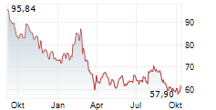 PERNOD RICARD SA Chart 1 Jahr