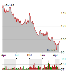 PERNOD RICARD Aktie Chart 1 Jahr