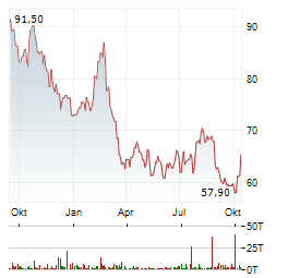 PERNOD RICARD Aktie Chart 1 Jahr