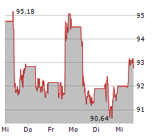 PERNOD RICARD SA Chart 1 Jahr