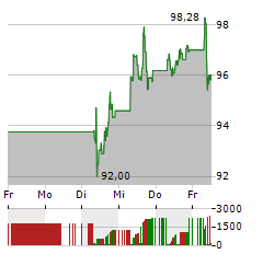 PERNOD RICARD Aktie 5-Tage-Chart