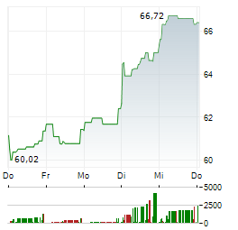 PERNOD RICARD Aktie 5-Tage-Chart