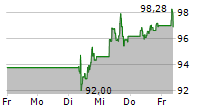 PERNOD RICARD SA 5-Tage-Chart