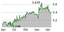 PERPETUA MEDICAL AB Chart 1 Jahr