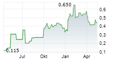 PERPETUA MEDICAL AB Chart 1 Jahr