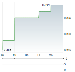 PERPETUA MEDICAL Aktie 5-Tage-Chart