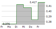 PERPETUA MEDICAL AB 5-Tage-Chart