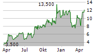 PERPETUA RESOURCES CORP Chart 1 Jahr