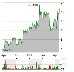 PERPETUA RESOURCES Aktie Chart 1 Jahr