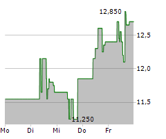 PERPETUA RESOURCES CORP Chart 1 Jahr