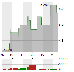 PERPETUA RESOURCES Aktie 5-Tage-Chart