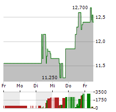 PERPETUA RESOURCES Aktie 5-Tage-Chart