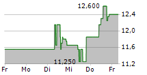 PERPETUA RESOURCES CORP 5-Tage-Chart