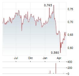 PERPETUAL EQUITY INVESTMENT Aktie Chart 1 Jahr