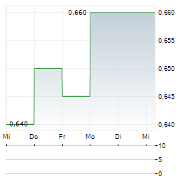 PERPETUAL EQUITY INVESTMENT Aktie 5-Tage-Chart