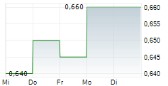 PERPETUAL EQUITY INVESTMENT COMPANY LIMITED 5-Tage-Chart