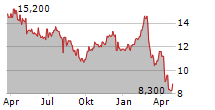 PERPETUAL LIMITED Chart 1 Jahr