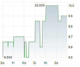PERPETUAL LIMITED Chart 1 Jahr