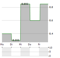 PERPETUAL Aktie 5-Tage-Chart