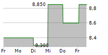 PERPETUAL LIMITED 5-Tage-Chart