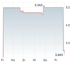 PERPETUALS.COM LTD ADR Chart 1 Jahr