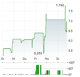 PERPETUALS.COM Aktie 5-Tage-Chart