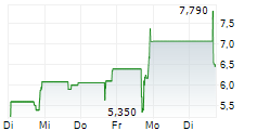 PERPETUALS.COM LTD ADR 5-Tage-Chart