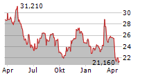 PERRIGO COMPANY PLC Chart 1 Jahr