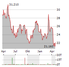 PERRIGO Aktie Chart 1 Jahr