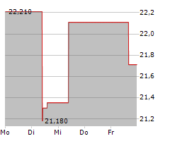 PERRIGO COMPANY PLC Chart 1 Jahr